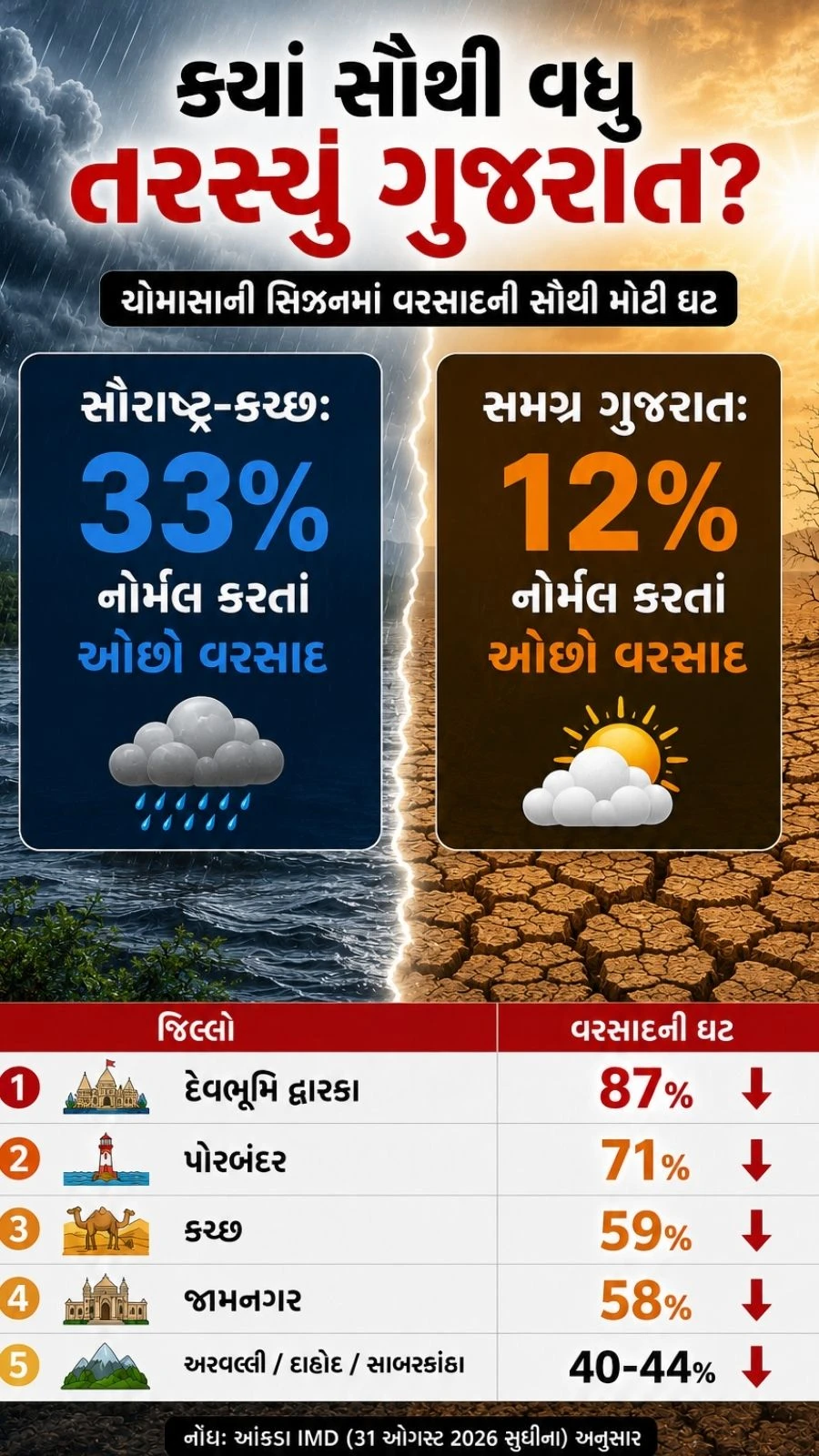 Gujarat records 41% less rain in August as Devbhumi Dwarka sees 87% deficit, raising concerns over water supply, crops and the September monsoon