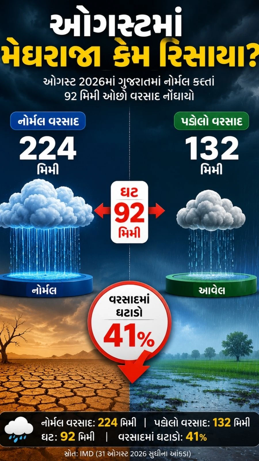 Gujarat records 41% less rain in August as Devbhumi Dwarka sees 87% deficit, raising concerns over water supply, crops and the September monsoon