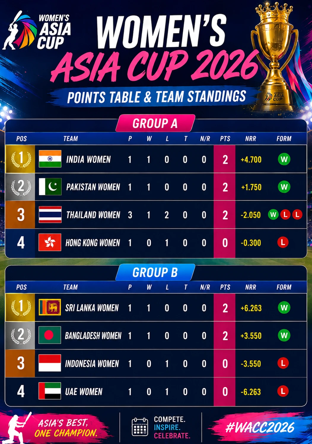 Womens T20 Asia Cup 2026  Points Table