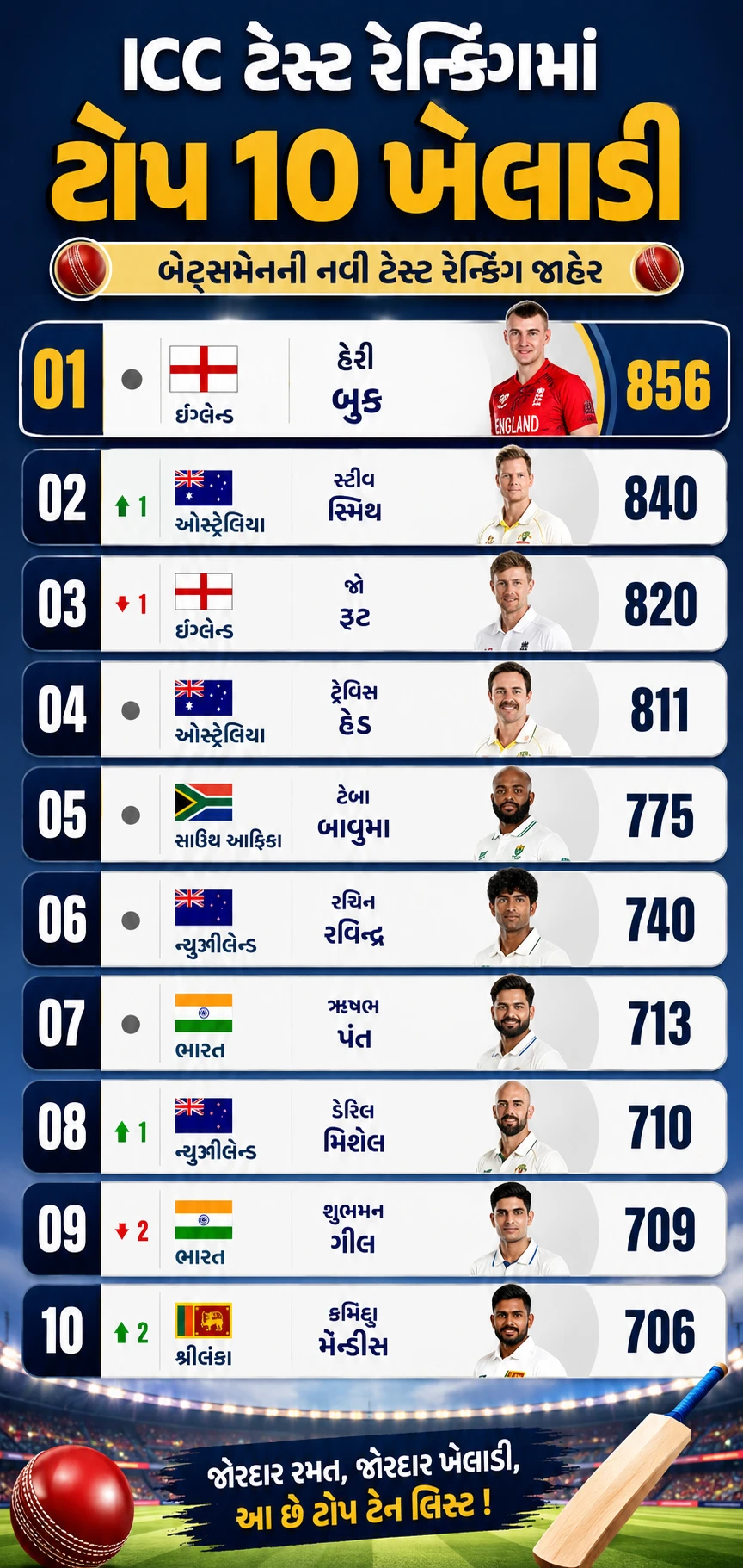 ICC Test Rankings