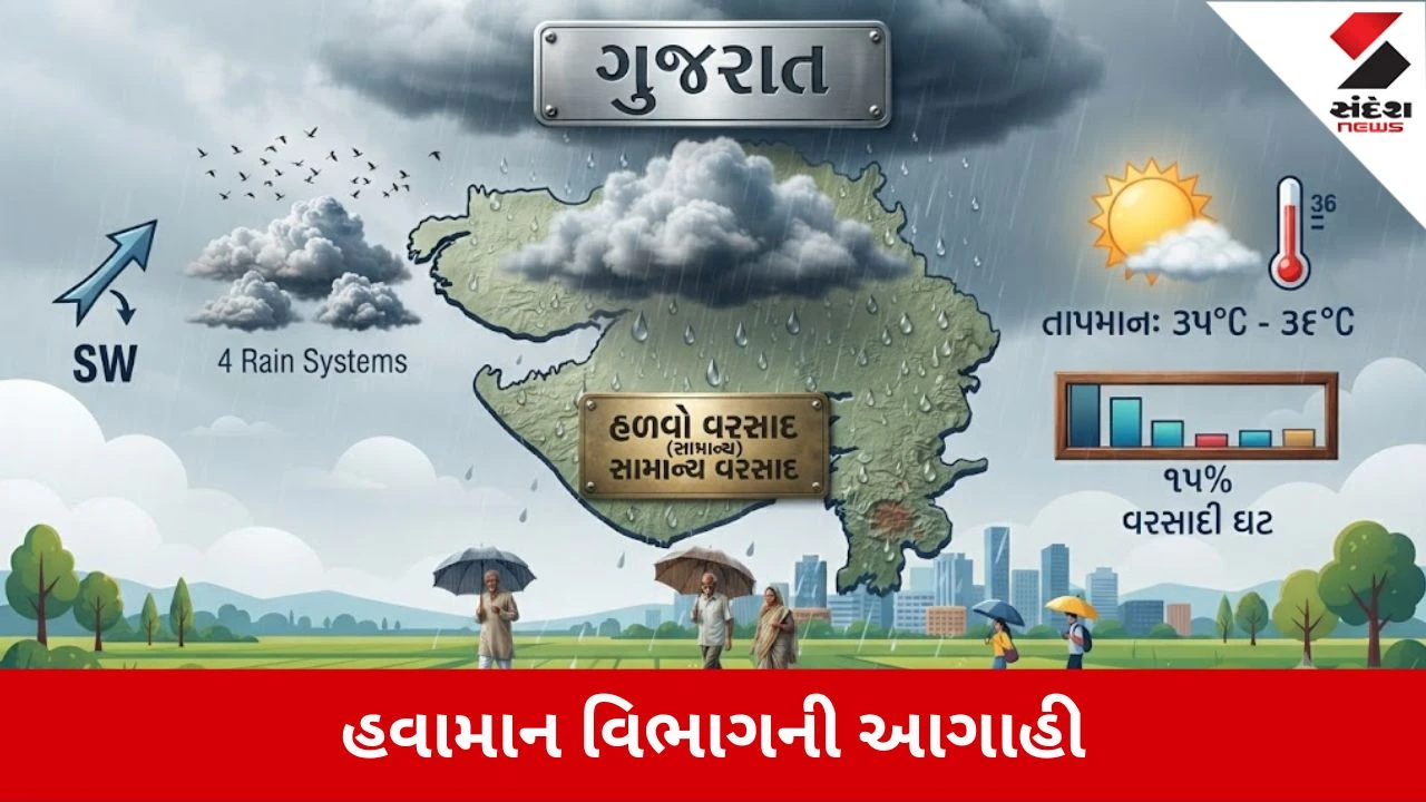 ગુજરાતમાં ચાર સિસ્ટમ સક્રિય, છતાં ભારે વરસાદની શક્યતા નહિવત: હવામાન વિભાગની નિરાશાજનક આગાહી