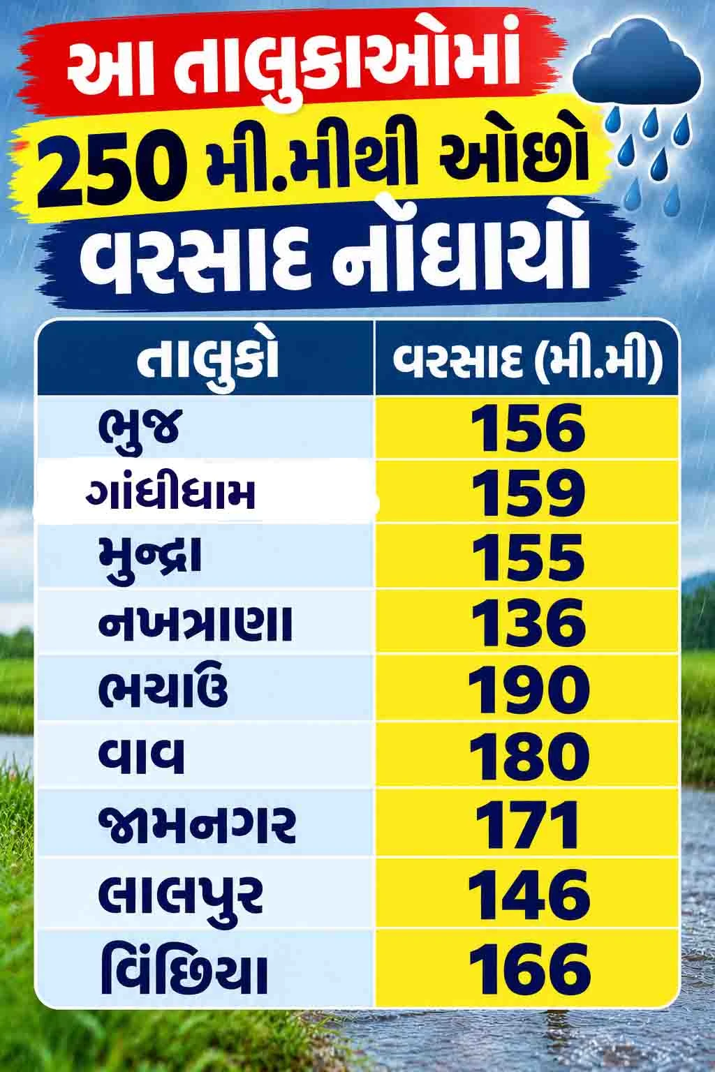 ગુજરાતમાં વરસાદ
