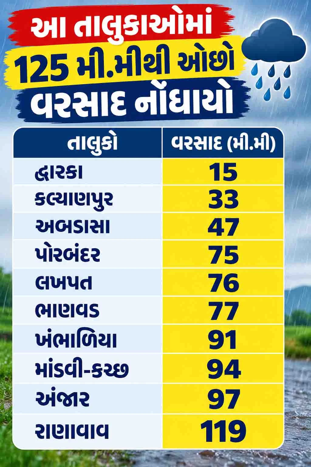 વરસાદના આંકડા