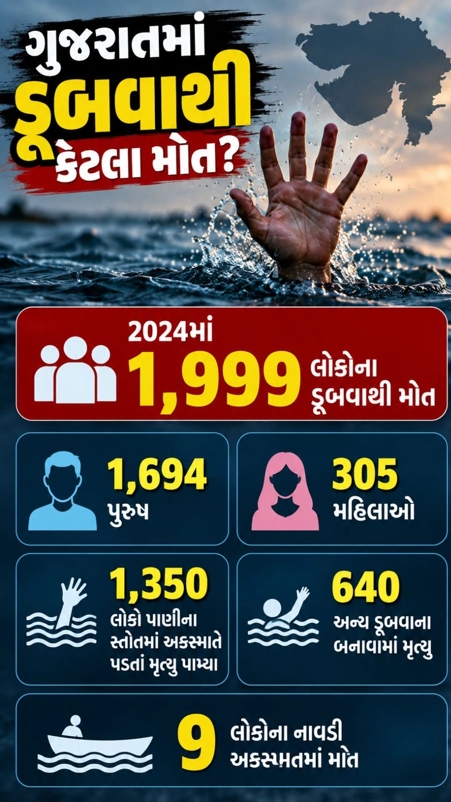 Gujarat Drowning Deaths: Why Rivers and Check Dams Are Becoming Deadly