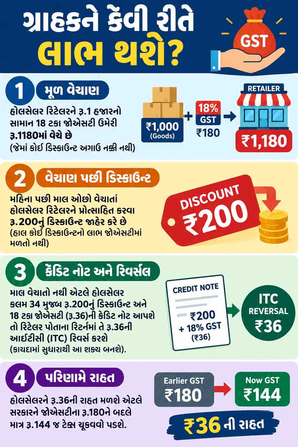 GST