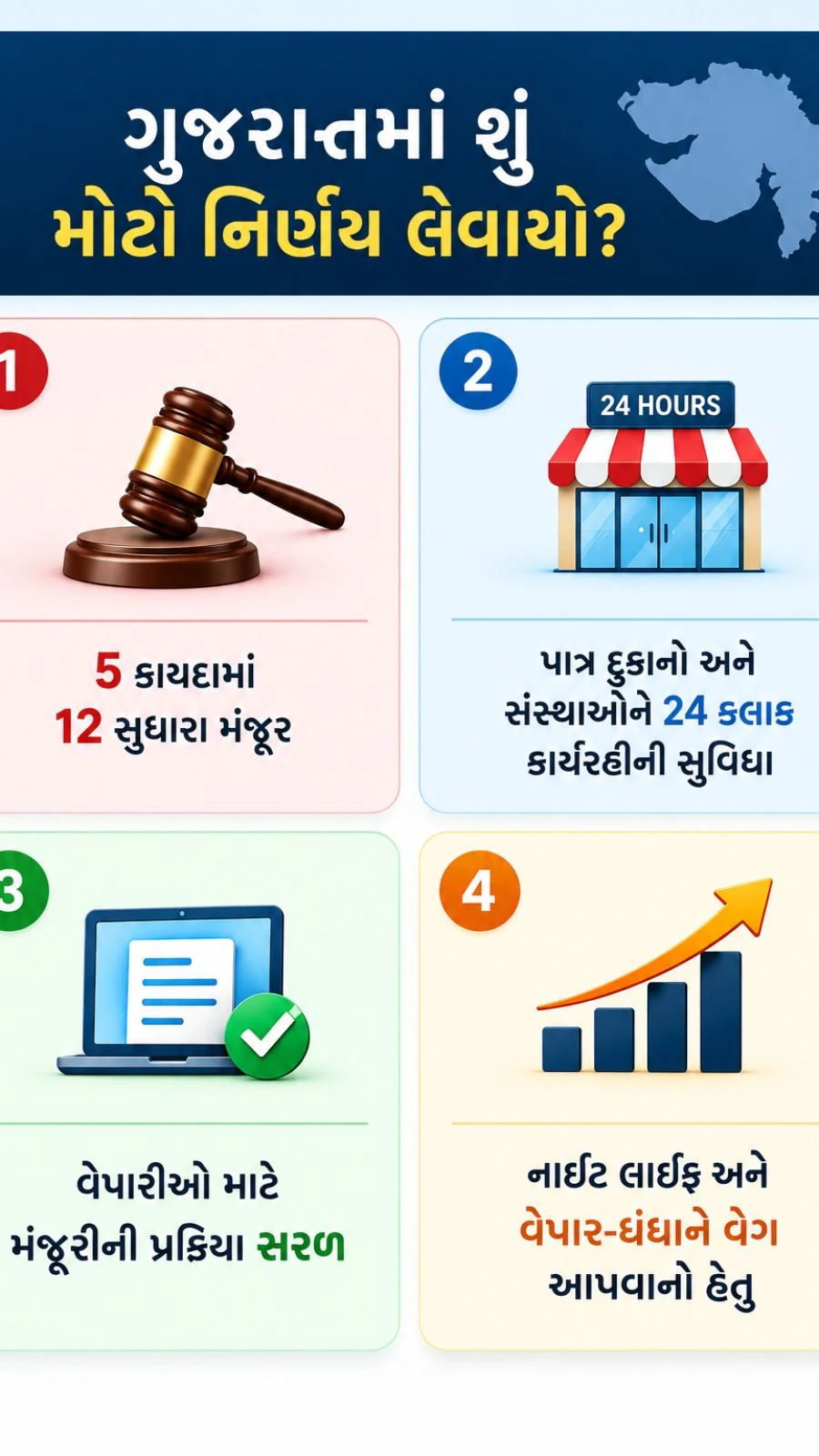 Gujarat 24-Hour Shops: 12 Amendments in Five Laws Explained