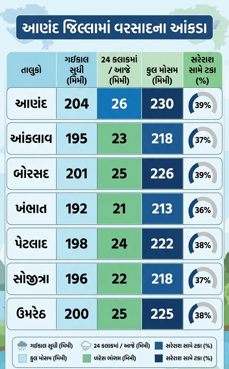 Anand Rain Update: Rain in Anand District, Waterlogging in Borsad & Petlad, Huge Relief for Farmers in Tarapur