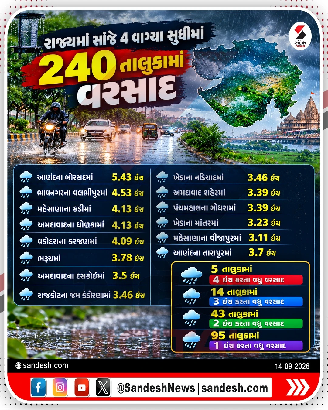 Gujarat Rainfall: 240 Talukas Receive Rain, Borsad Records 5.43 Inches