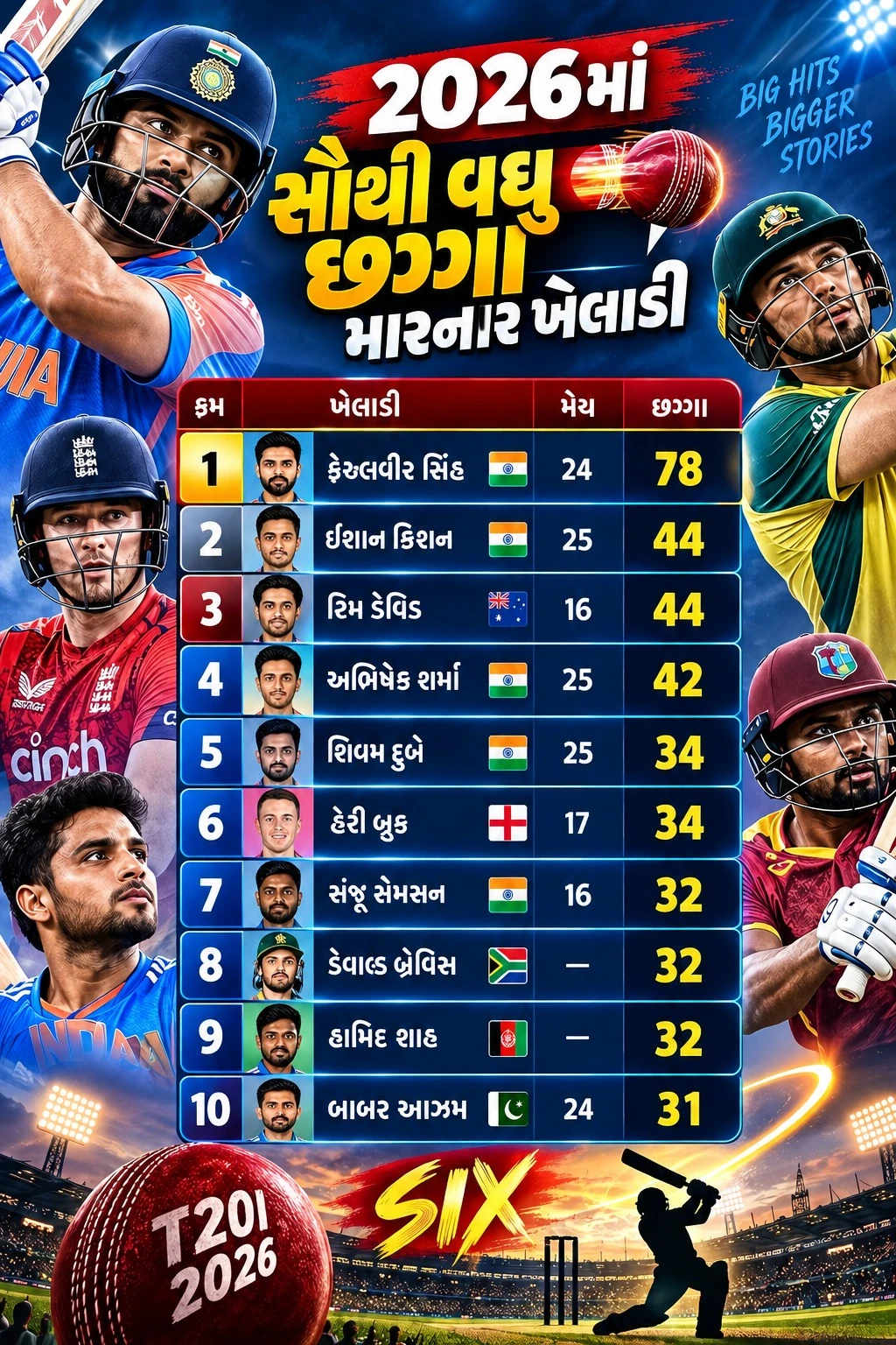 T20I Most Sixes 2026