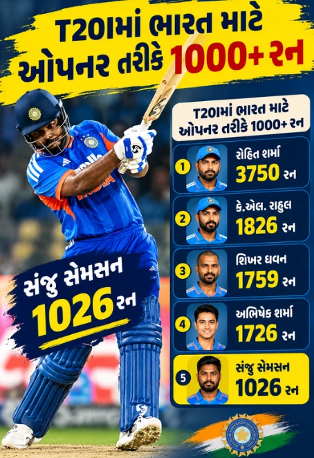 Sanju Samson Completes 1000 T20I Runs -1