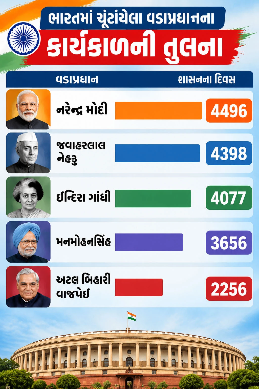 નરેન્દ્ર મોદી 2
