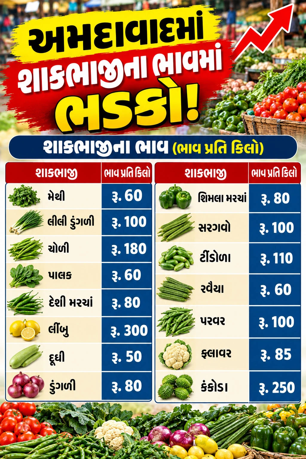 શાકભાજીના ભાવમાં વધારો