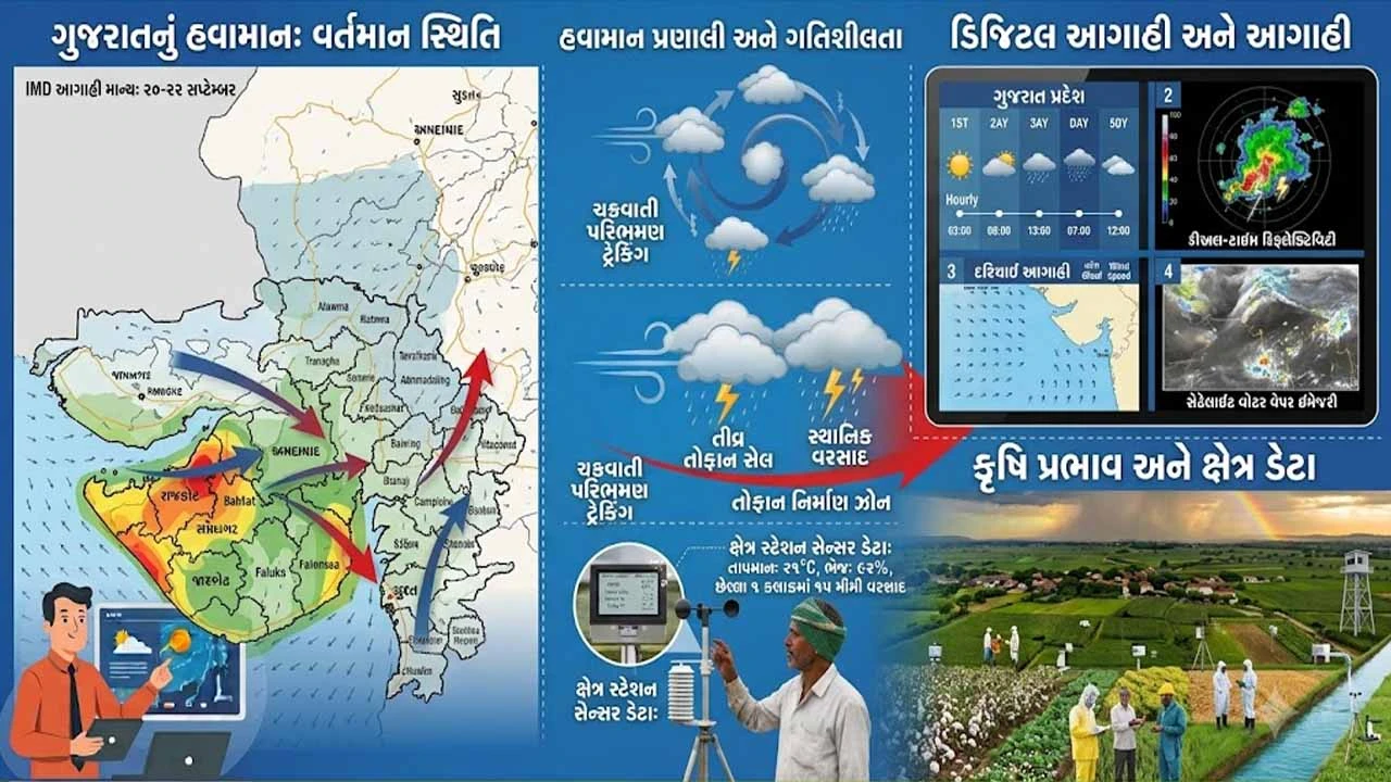Monsoon begins to depart from Gujarat