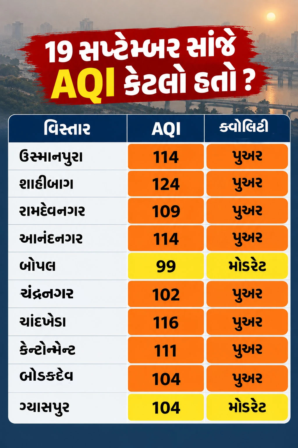 અમદાવાદની હવાની ગુણવત્તા