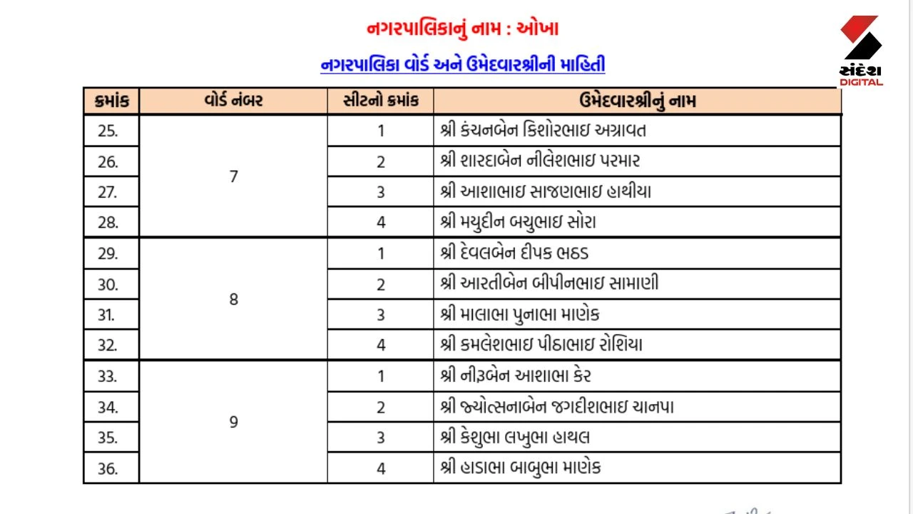 By-Elections 2026: BJP Announces Candidate List for Okha Municipality