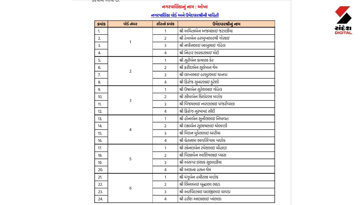 By-Elections 2026: BJP Announces Candidate List for Okha Municipality