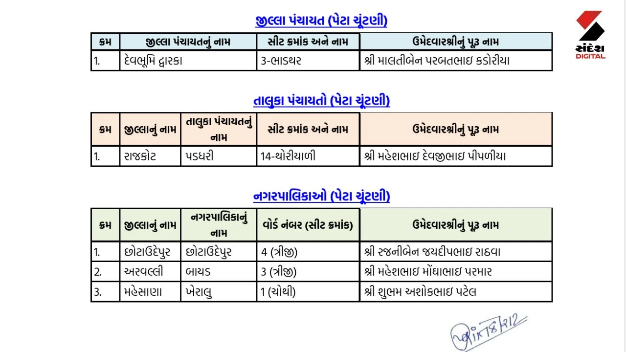 By-Elections 2026: BJP Announces Candidate List for Okha Municipality