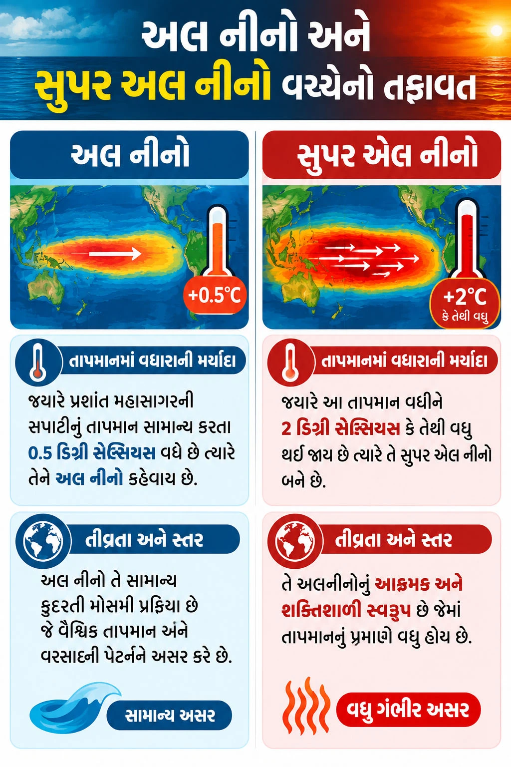 અલનીનો અને સુપર અલનીનો