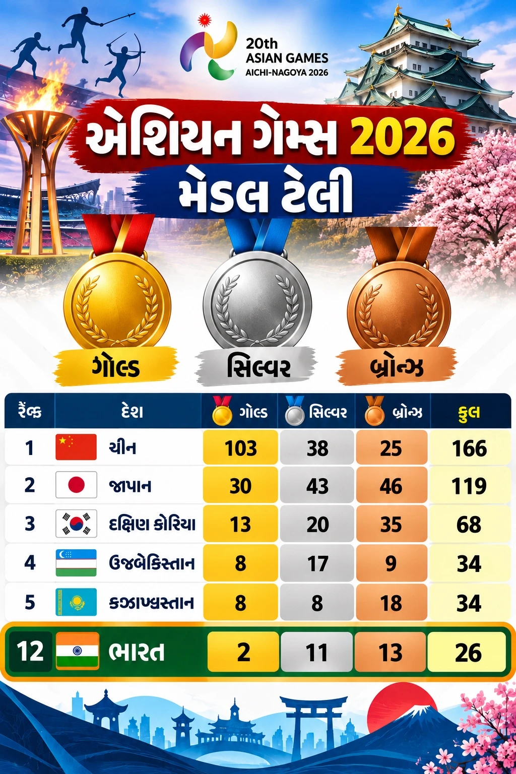 Asian Games 2026 Medal Tally