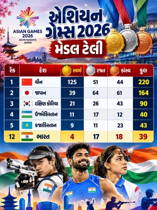 Asian Games 2026 Medal Tally