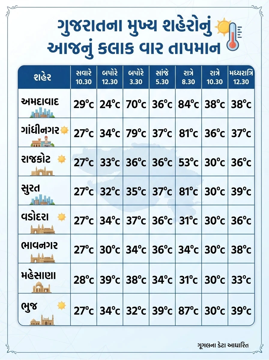 ગુજરાતમાં તાપમાન