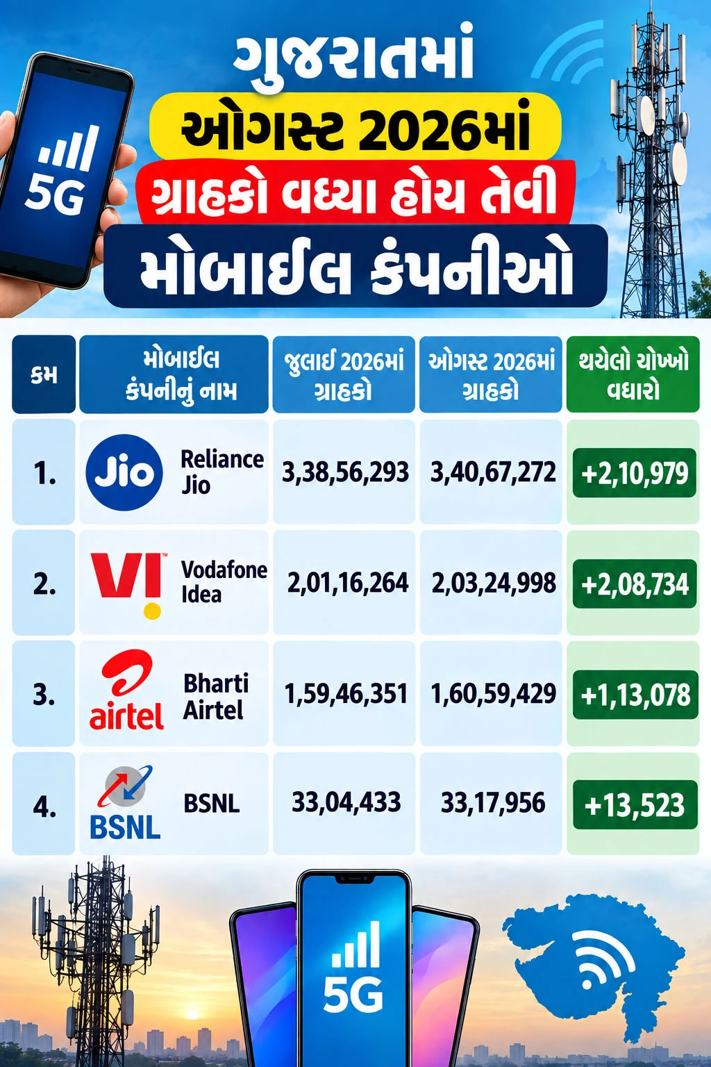 ગુજરાતમાં મોબાઈલનું વેચાણ