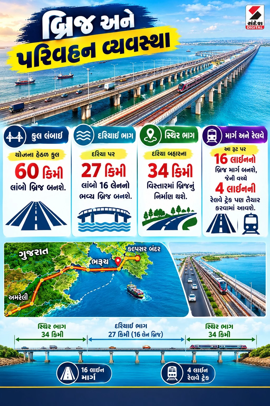 Gujarat Kalpasar Project: Construction to Begin Before 2027 Elections