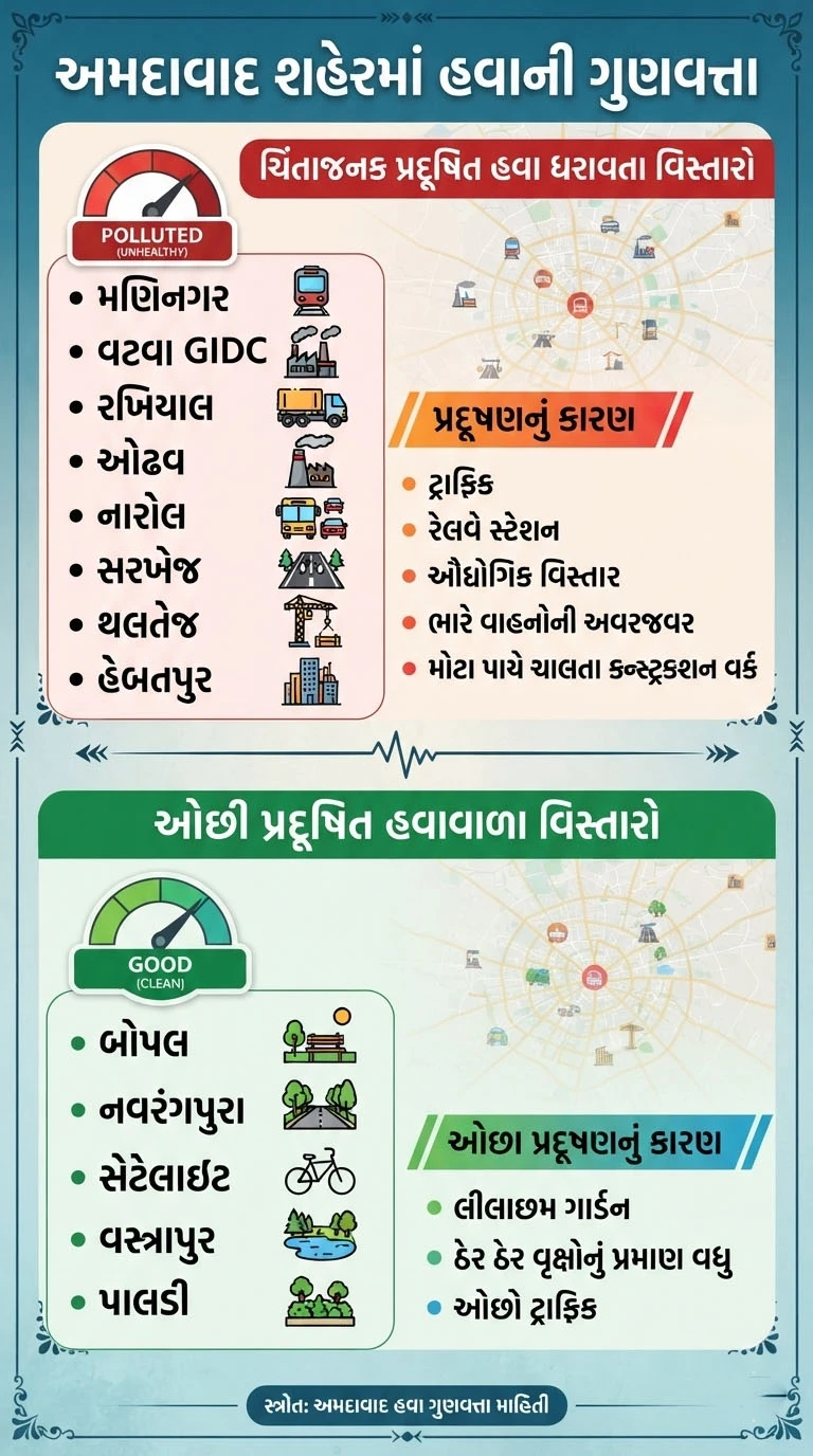 અમદાવાદની હવા