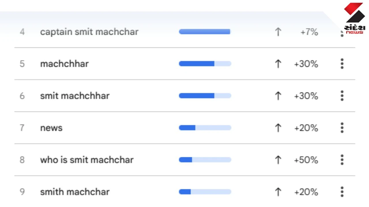 Smit Machchhar Google Searches Surge After Flydubai FZ1073 Cockpit Attack