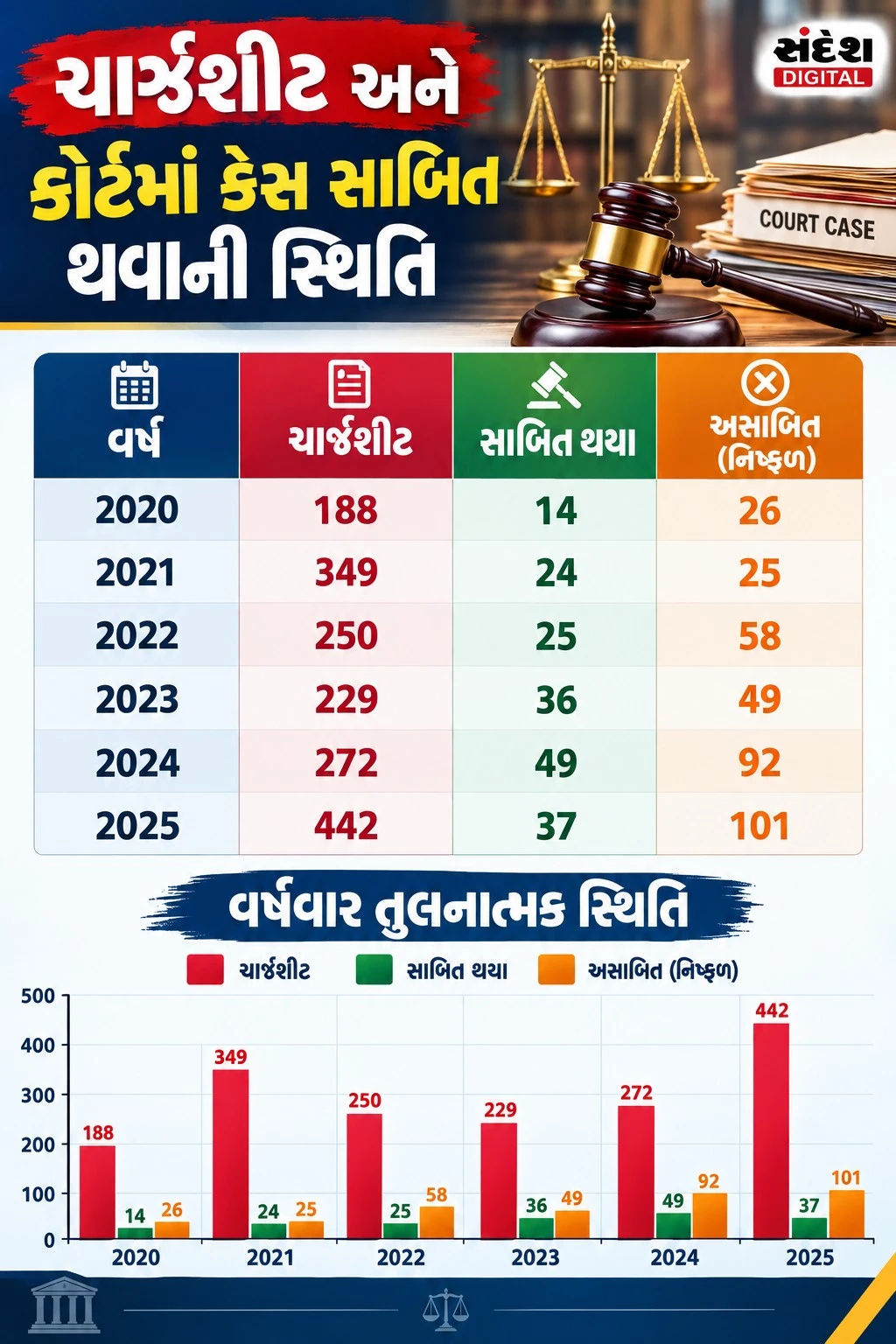 Vigilance Commission Report Questions ACB's Performance in Gujarat