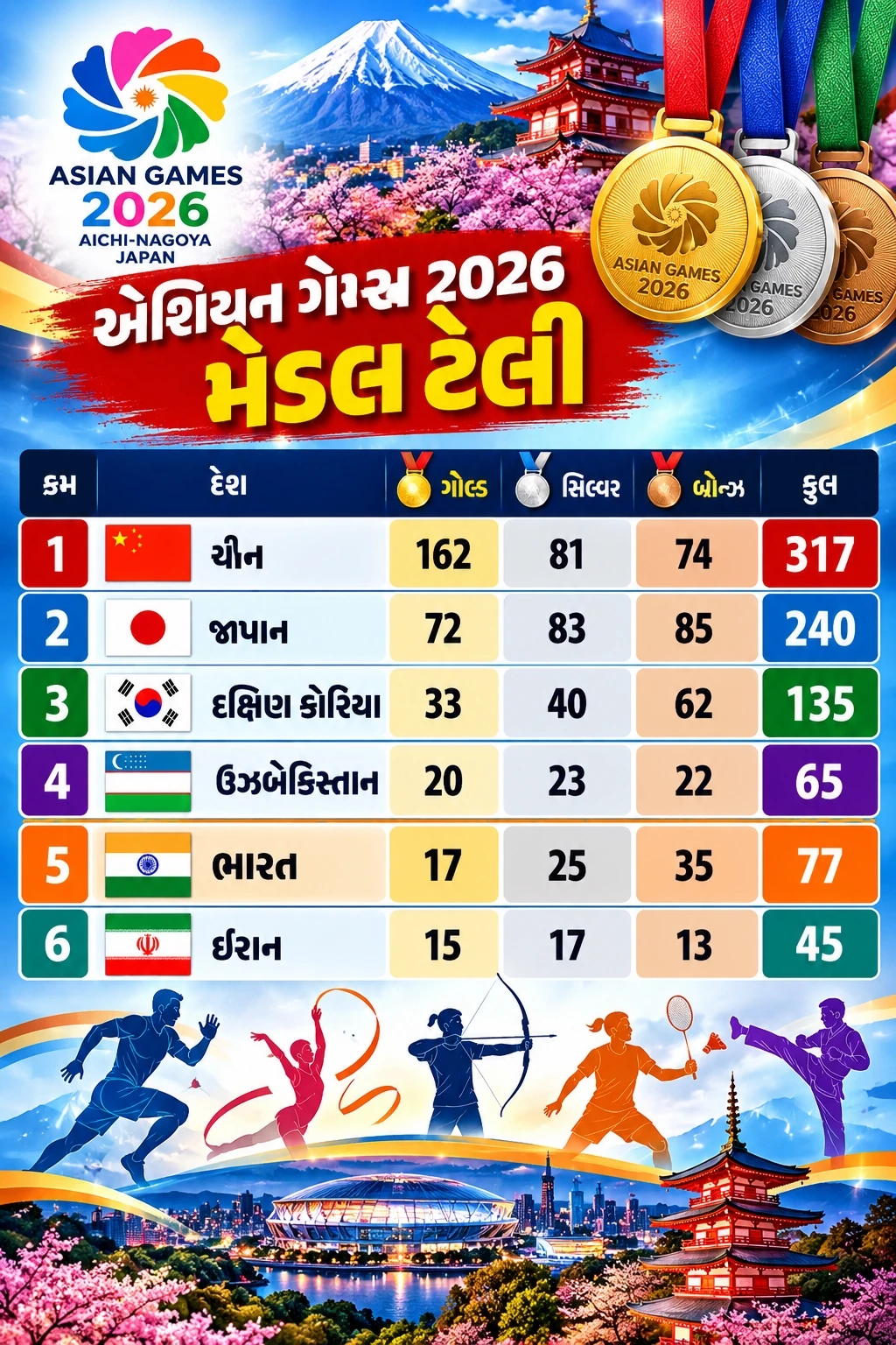 Asian Games 2026 Medal Tally