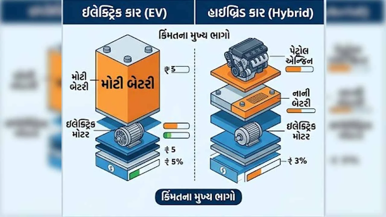 Hybrid cars dominate the car market