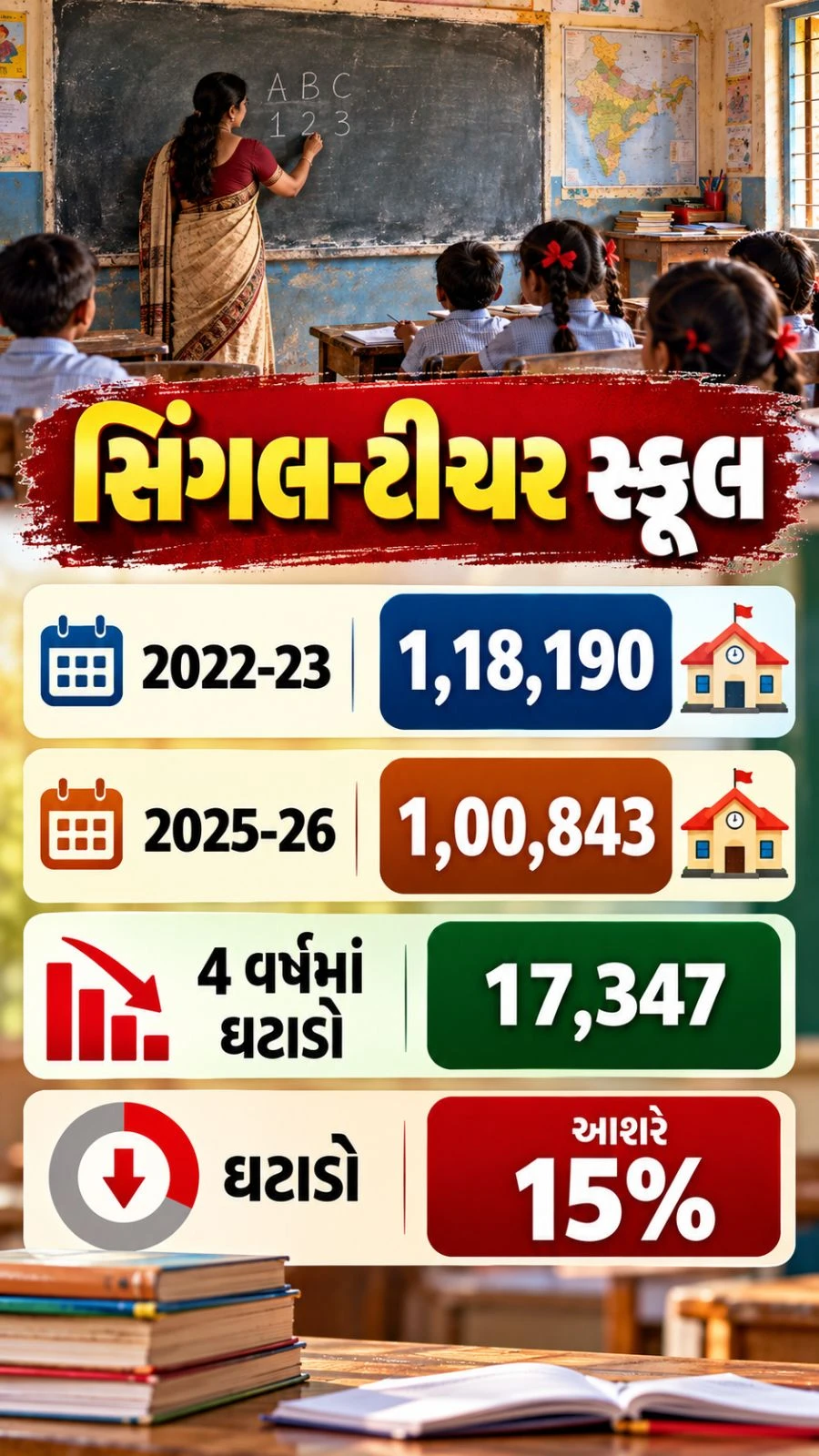 1 Lakh Schools Have One Teacher, 11.16 Lakh Vacancies