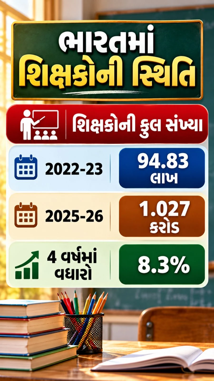 1 Lakh Schools Have One Teacher, 11.16 Lakh Vacancies
