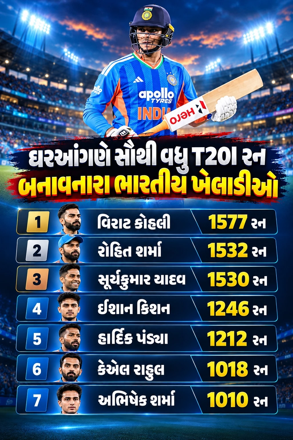 Indian T20I Run Leaders