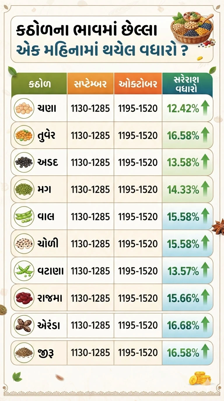 શાકભાજીના ભાવમાં વધારો