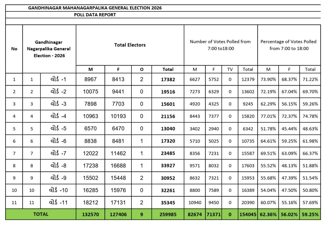 GMC Election 2026: Record 59.25% Voter Turnout Recorded in Gandhinagar Municipal Corporation election