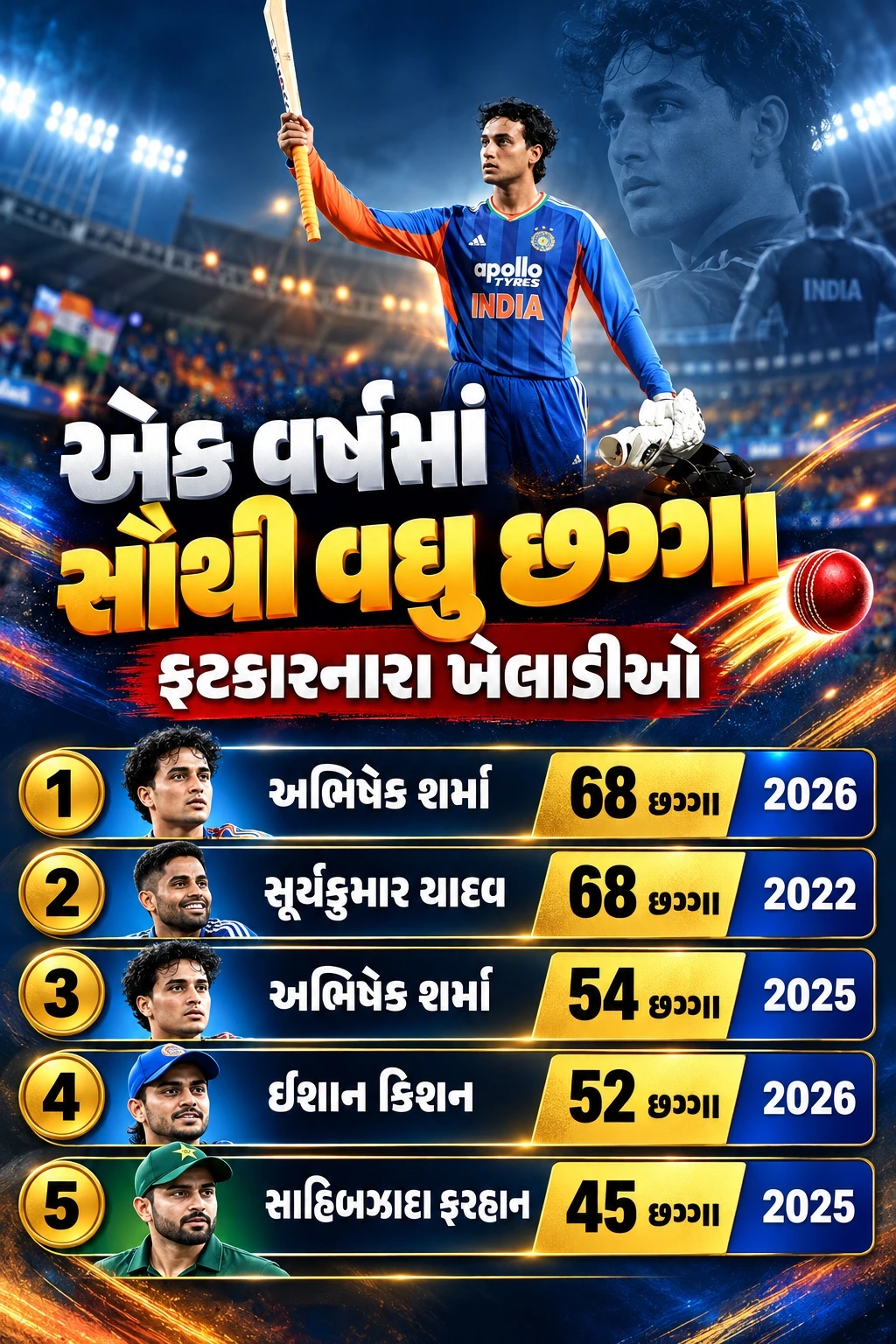 Abhishek Sharma Sixes Record