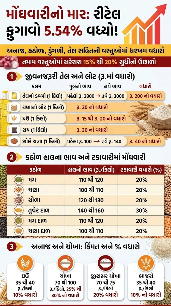  Diwali Inflation, Retail Inflation, Food Price Hike