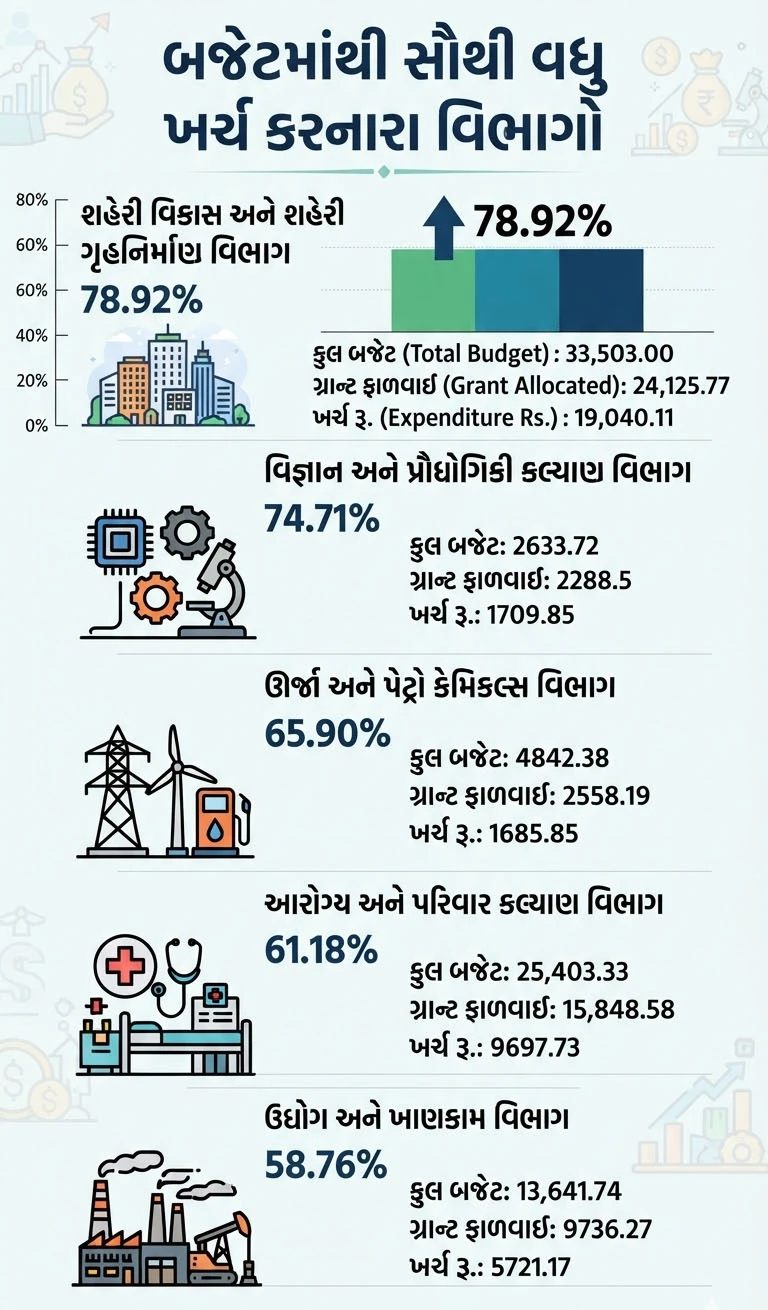 બજેટનો ખર્ચ