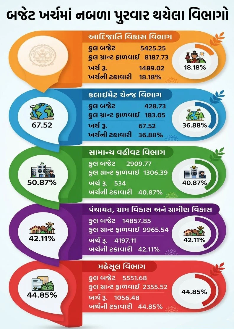 બજેટ ખર્ચ નબળો