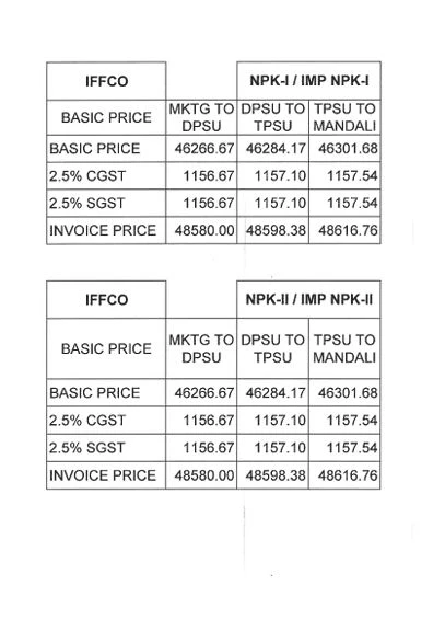 Agriculture News: Farmers Shock: NPK Fertiliser Price Hike by Rs 500