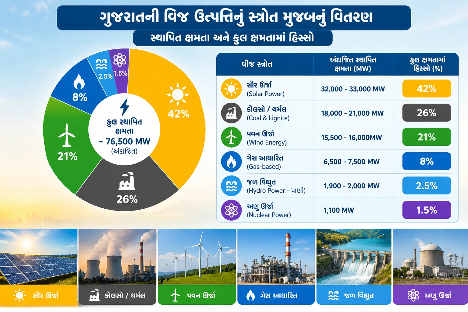 Gujarat Power Sources Infographic