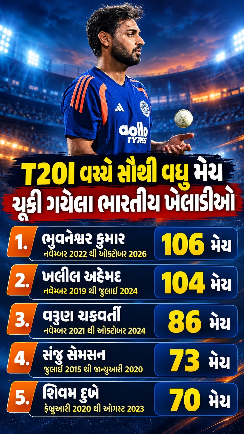 T20I Matches Missed_ Top Five Indian Players