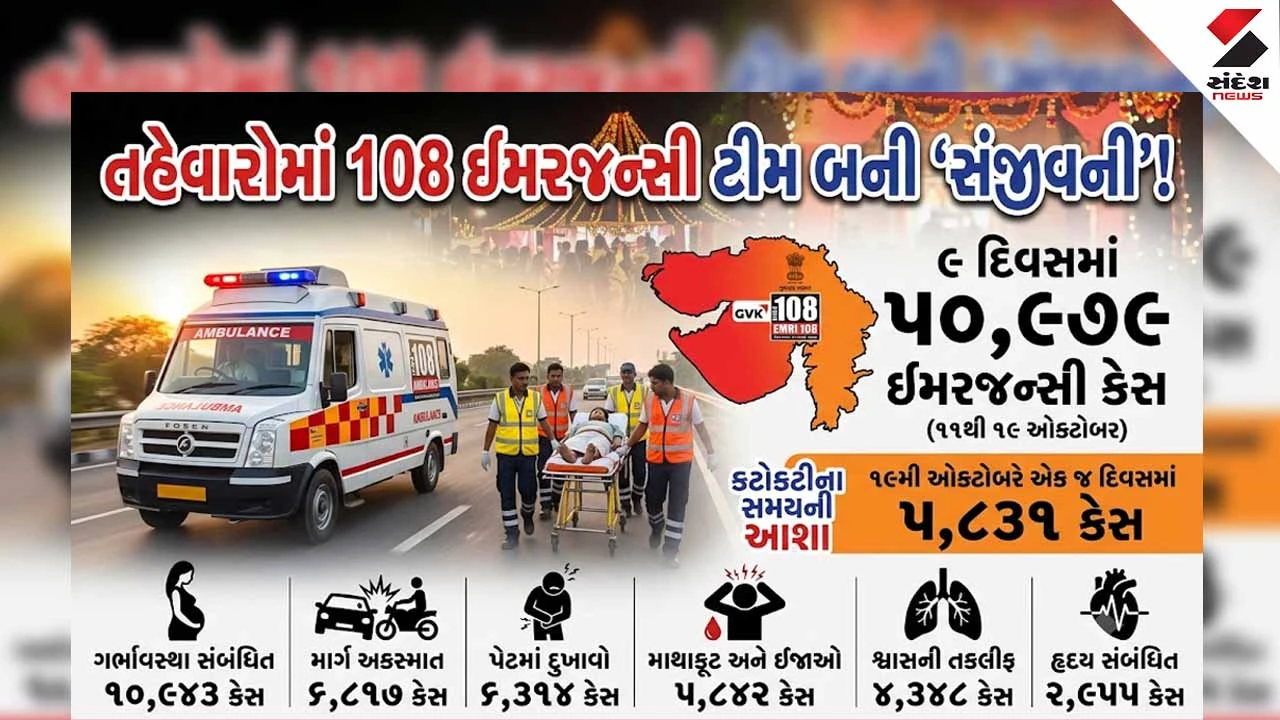 Gujaratમાં 9 દિવસમાં 108 ઈમરજન્સીના 50,979 કેસ નોંધાયા, સૌથી વધુ ગર્ભાવસ્થા અને અકસ્માતના કૉલ્સ