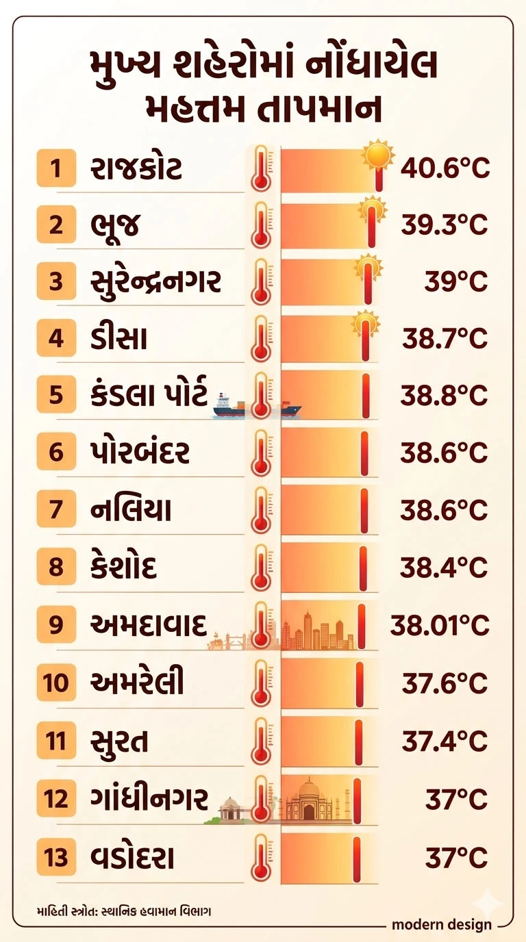 તાપમાનનો પારો