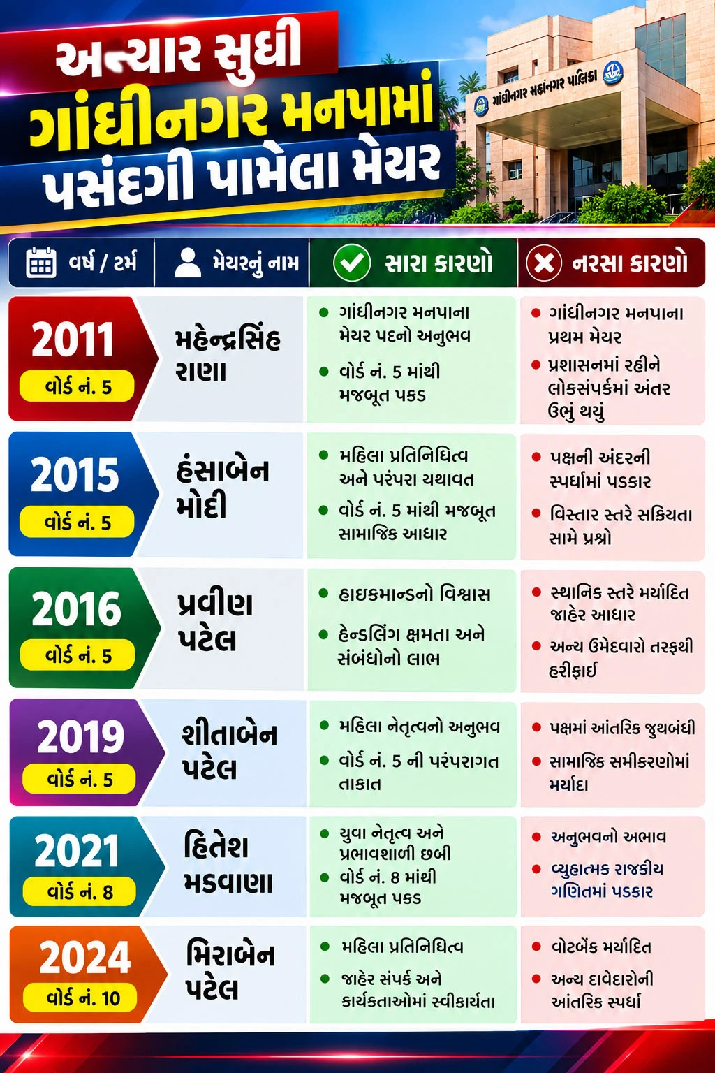 મેયરની પસંદગી