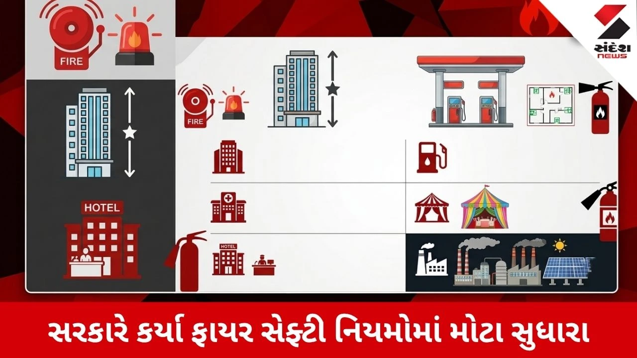 Gujarat Government દ્વારા ફાયર સેફ્ટીના નવા નિયમો જાહેર, 15 મીટરથી ઊંચી ઇમારતો માટે પ્રમાણપત્ર ફરજિયાત