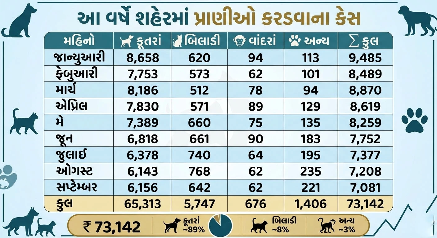 કૂતરા કરડવાના કેસ