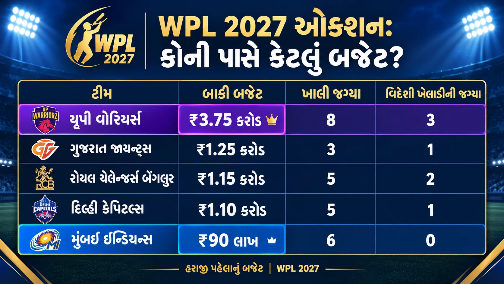 WPL 2027 Auction Budget Infographic